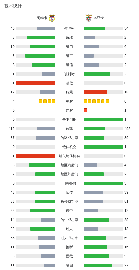 本菲卡2-1阿维卡,德迪奇建功,谢尔德鲁普破门