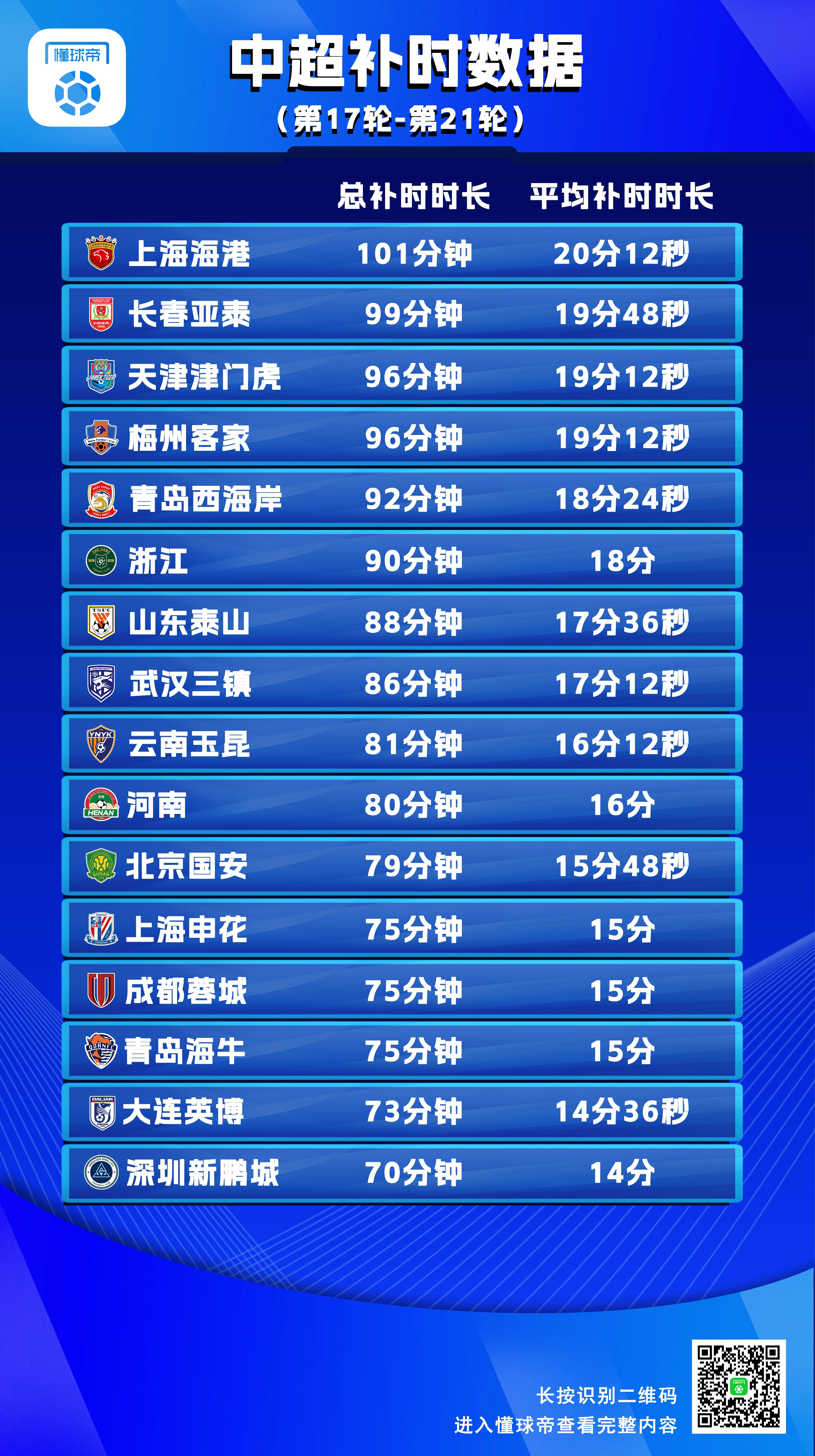 这5轮中超，有球队多踢了101分钟？