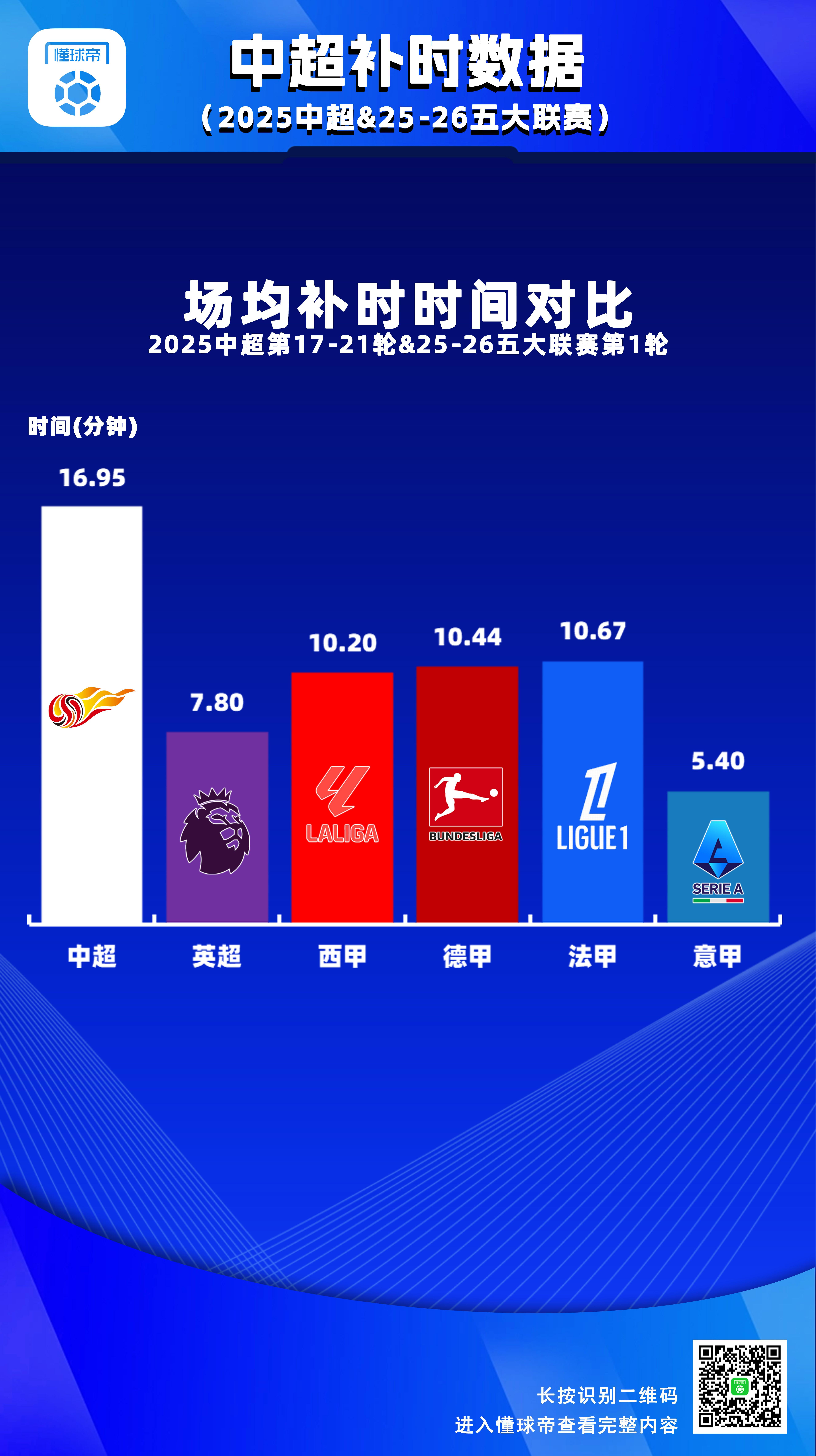 这5轮中超，有球队多踢了101分钟？