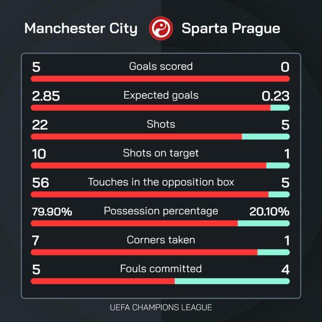 开云体育-【欧冠】曼城5比0布拉格斯巴达，哈兰德梅开二度