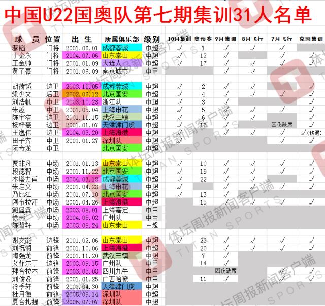 国奥重启考察大门 五张新面孔亮相一位置待解决