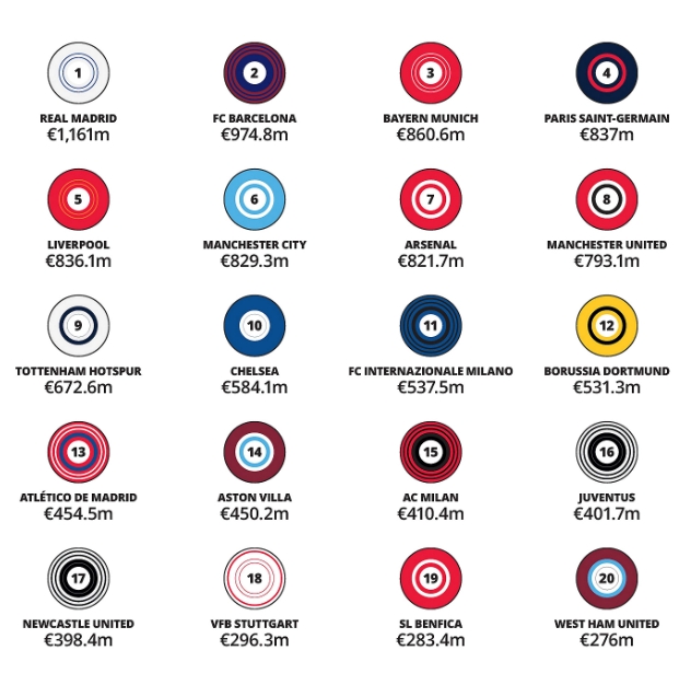 开云下载-TA：皇萨唯二上赛季商业收入超4亿镑，曼联比赛日收入仍英超第一