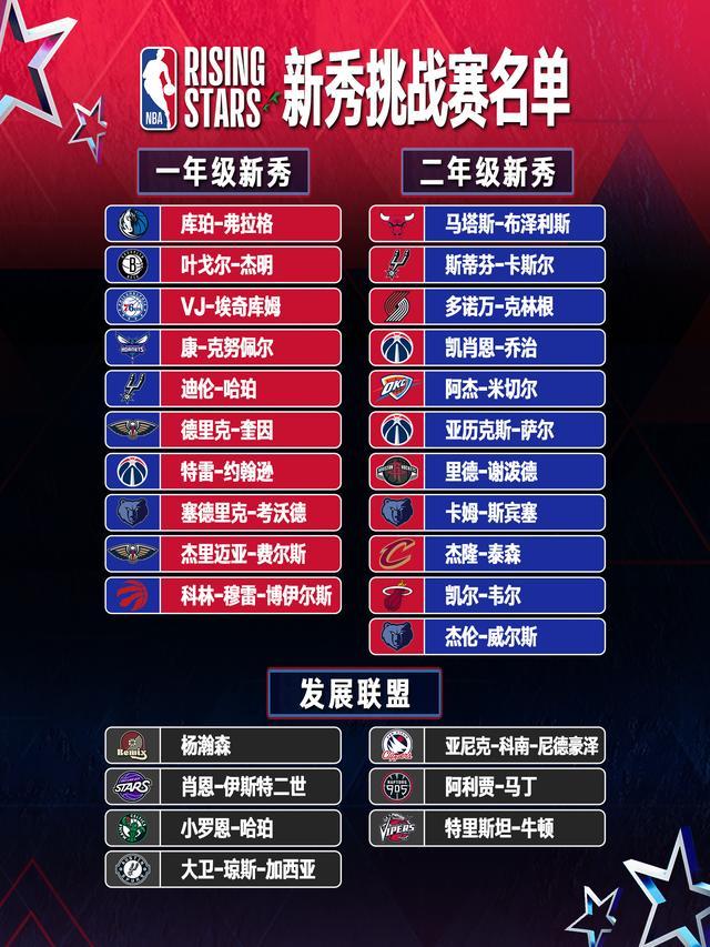 开云下载-全明星新秀挑战赛名单出炉：弗拉格领衔 杨瀚森将代表G联盟出战