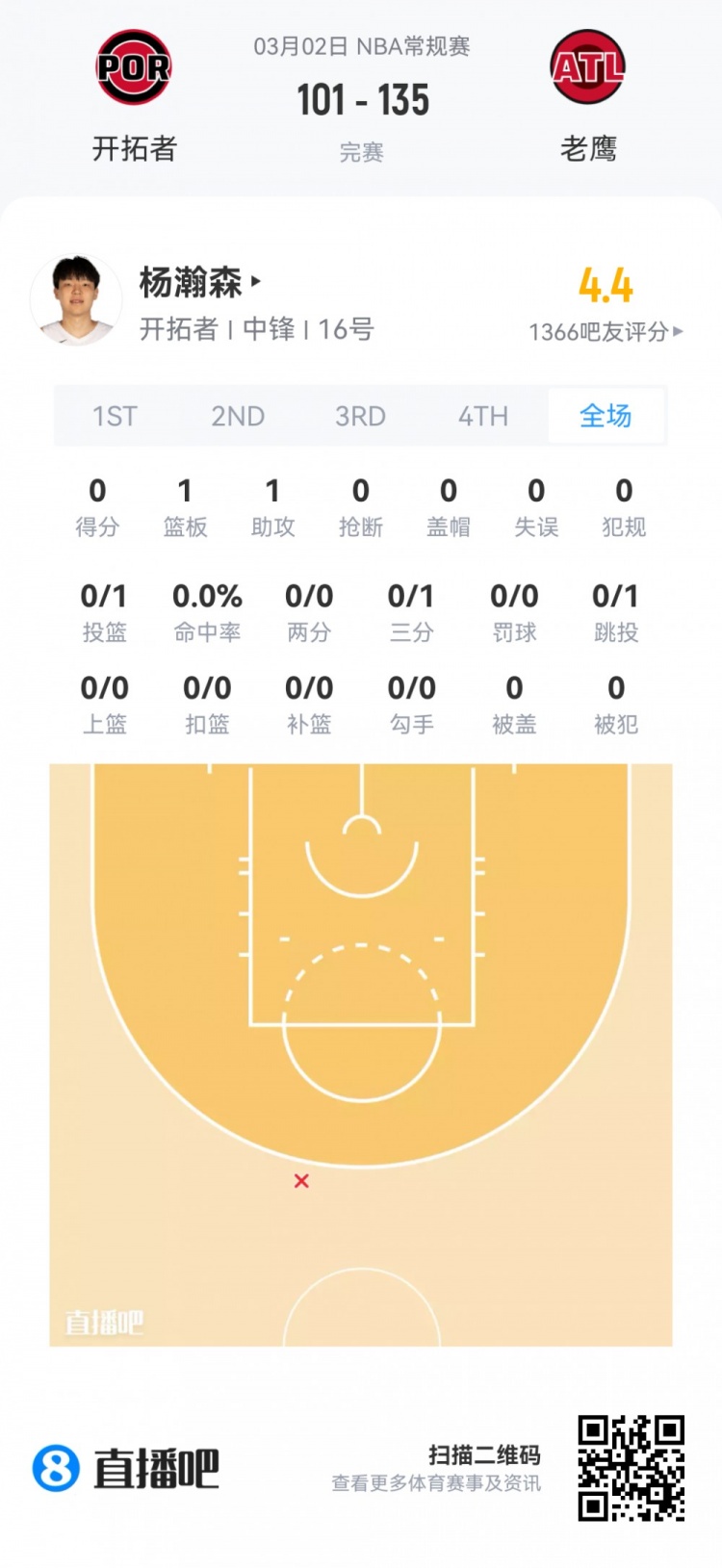 开云官网-【菜鸟】费尔斯28分&amp;埃奇库姆23分 雷诺克利福德闪耀 小杨1板1助