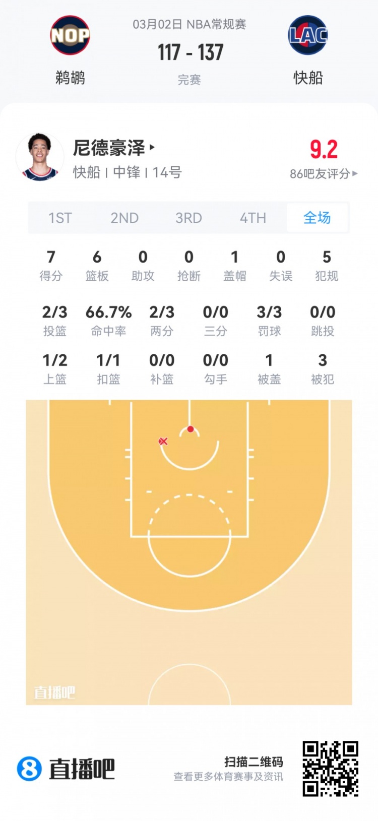 开云官网-【菜鸟】费尔斯28分&amp;埃奇库姆23分 雷诺克利福德闪耀 小杨1板1助