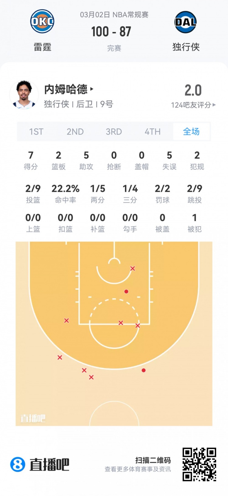开云官网-【菜鸟】费尔斯28分&amp;埃奇库姆23分 雷诺克利福德闪耀 小杨1板1助