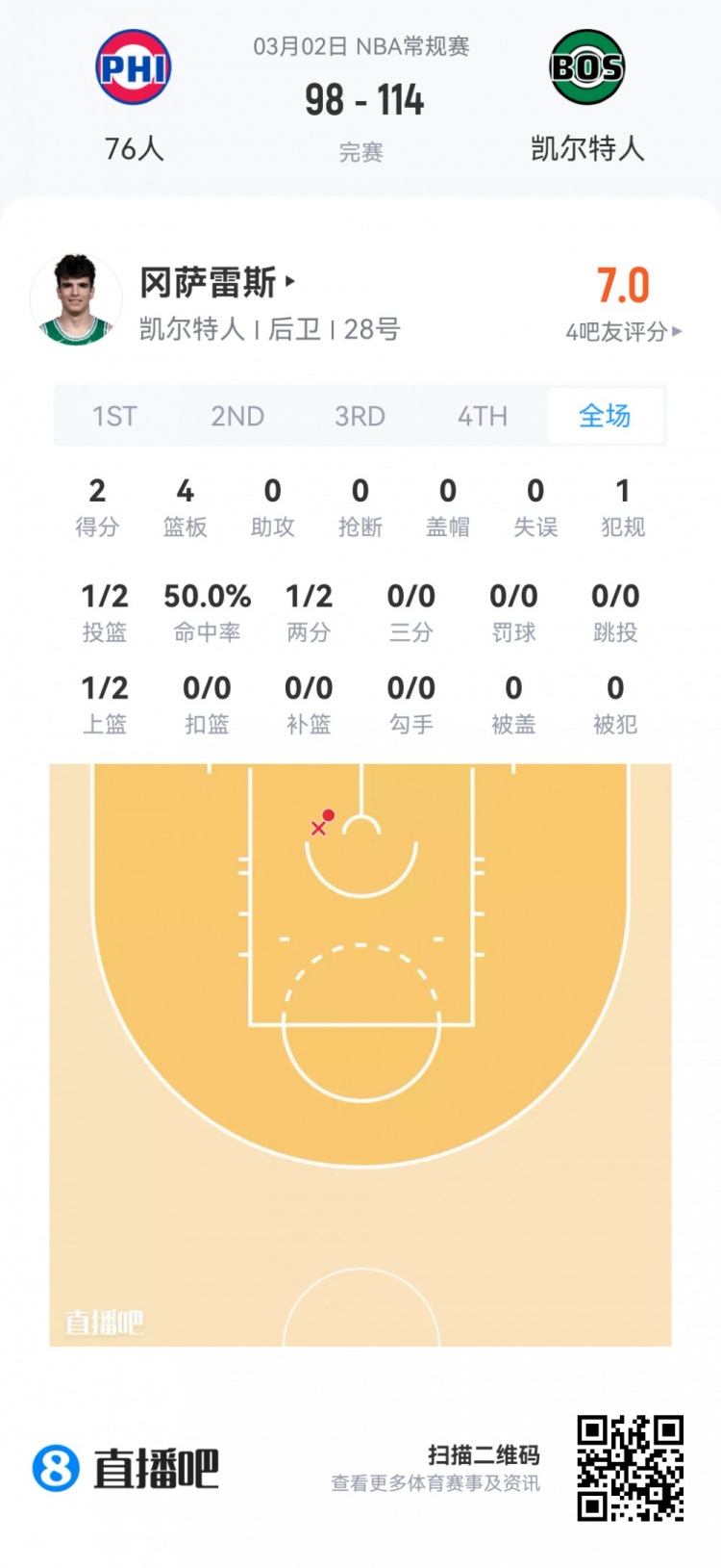 开云官网-【菜鸟】费尔斯28分&amp;埃奇库姆23分 雷诺克利福德闪耀 小杨1板1助