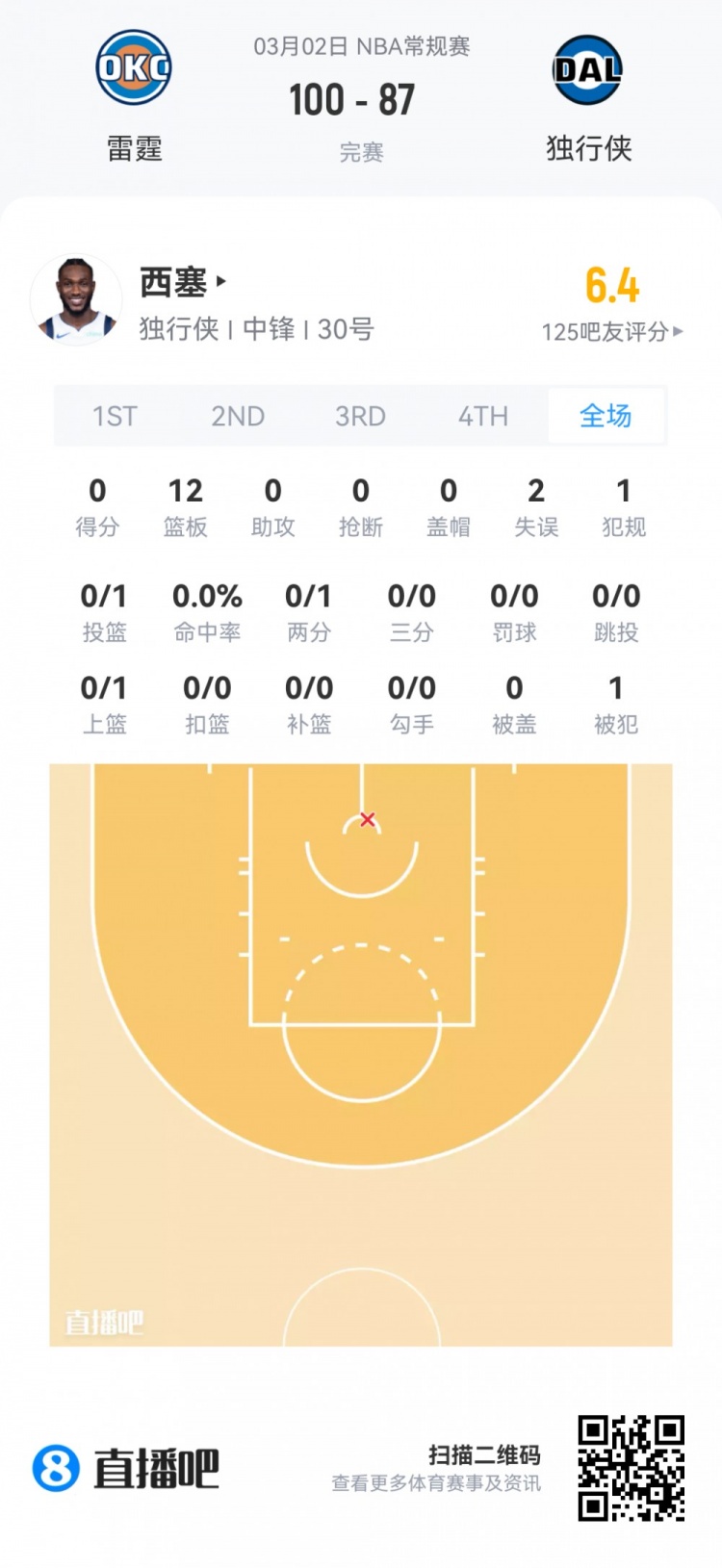 开云官网-【菜鸟】费尔斯28分&amp;埃奇库姆23分 雷诺克利福德闪耀 小杨1板1助