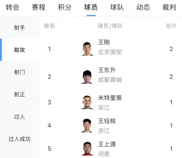 开云官网-中超助攻榜：王刚、王东升2次第一，王钰栋、米特里策等19人1次