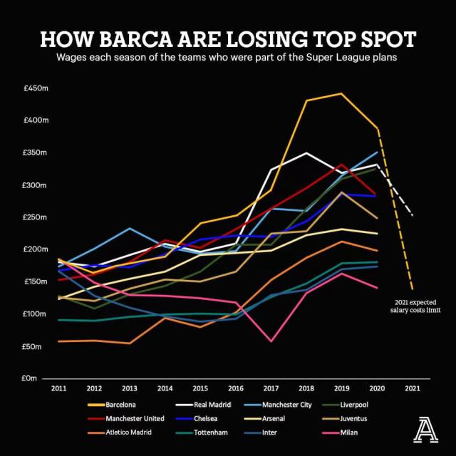 开云-【观察】工资帽压顶，巴萨怎解套？