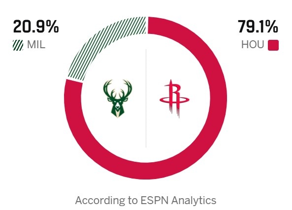 开云下载-都是背靠背第二战！ESPN预测明天胜率：火箭79.1% 雄鹿20.9%