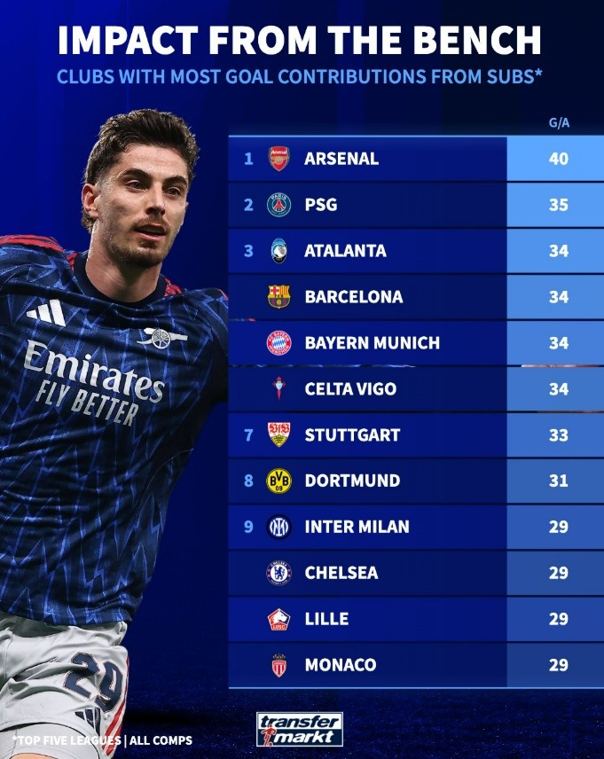 开云APP-本赛季五大联赛球队替补参与进球榜：阿森纳40球领跑，巴黎次席