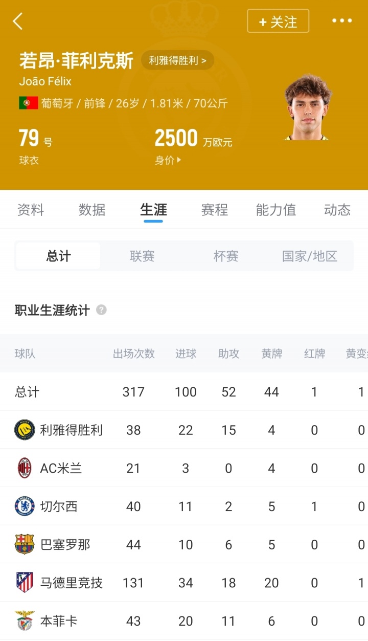 开云体育-降维打击！26岁菲利克斯38场22球15助，年薪2000万有望助胜利夺冠