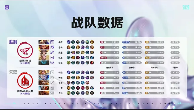 kaiyun-AG 3-2 RW：配合默契更胜一筹，AG顶住压力拿下比赛