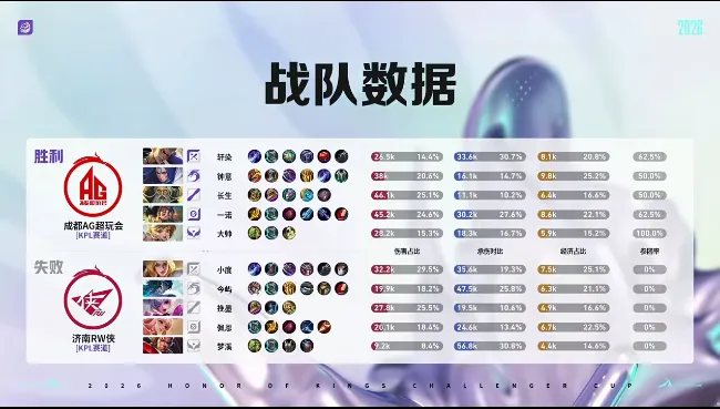 kaiyun-AG 3-2 RW：配合默契更胜一筹，AG顶住压力拿下比赛