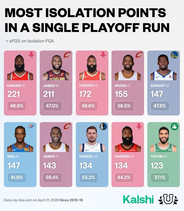 开云官网-近10年单次季后赛单打top10：18哈登221分第一 18詹姆斯211分第二